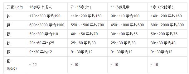 微量元素檢查多少錢? 微量元素檢查多少錢?