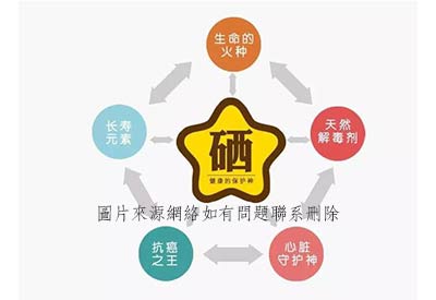 檢測鈣鐵鋅硒的儀器介紹主要針對人體中血硒的檢測以及它在身體裏的作用